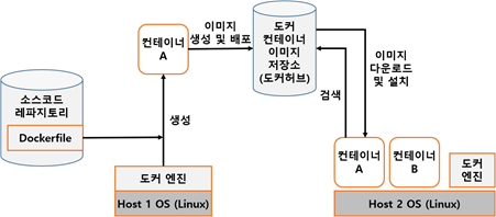  도커 (Docker), 도커허브(DockerHub)