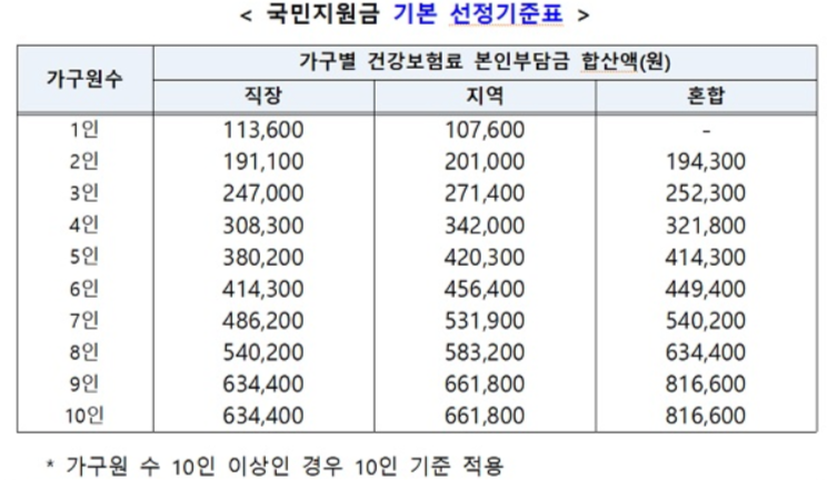 국민지원금 외벌이 기본 선정지급표