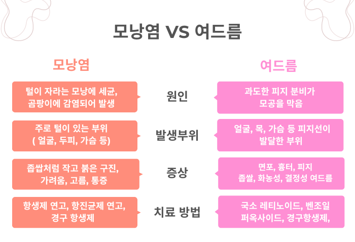 모낭염 여드름 비교 이미지