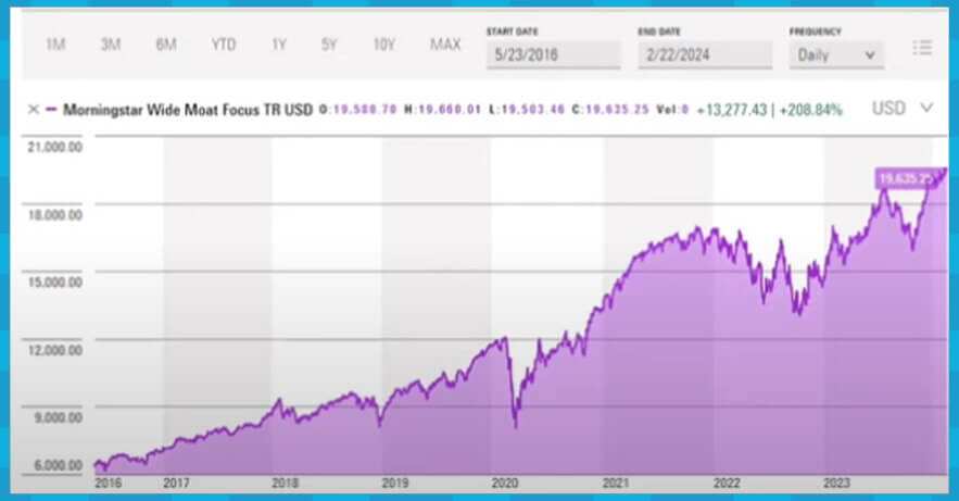 Morningstar Wide Moat Focus Index