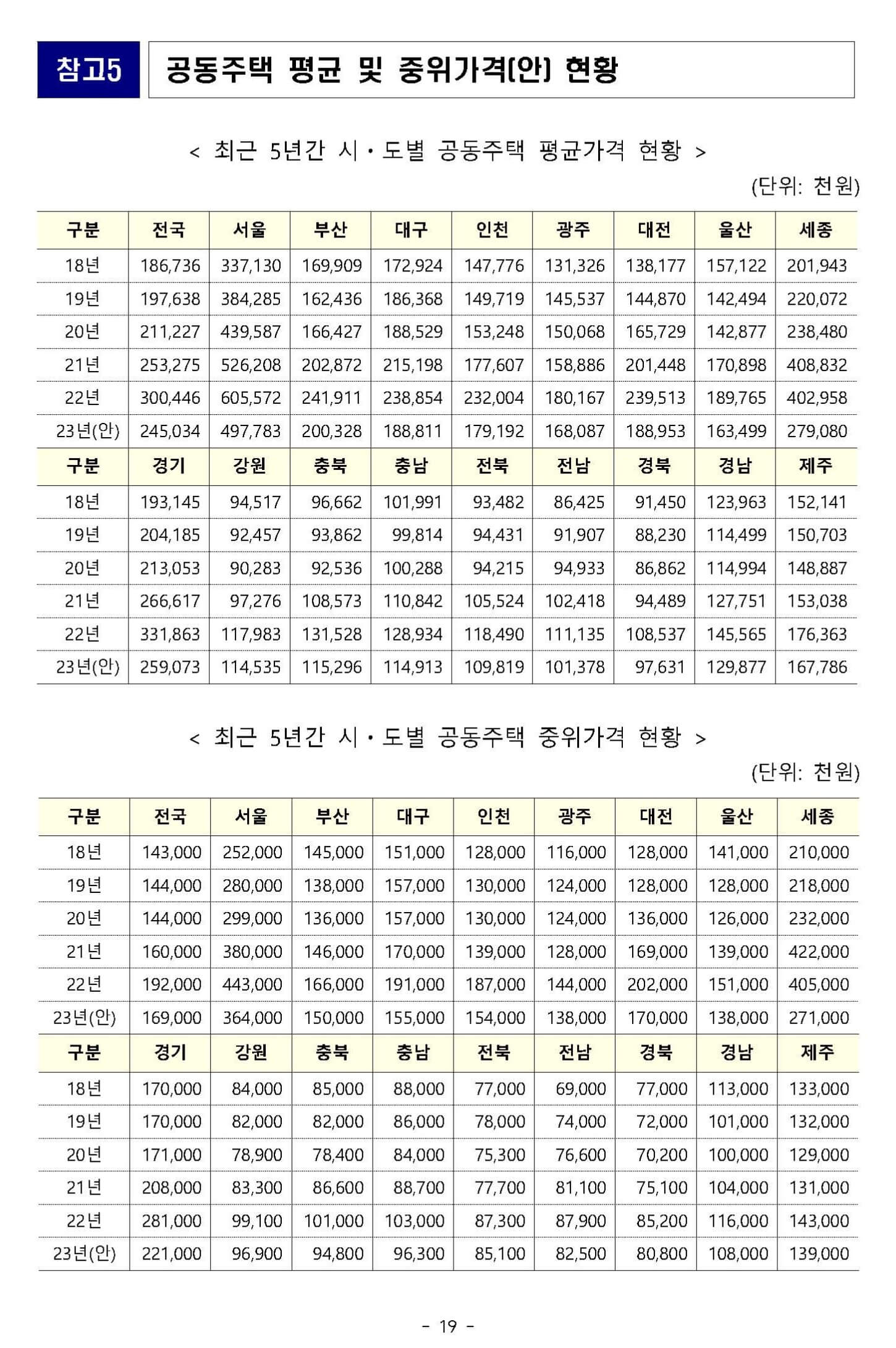 23년 공동주택 공시가격 역대 최대 하락 19