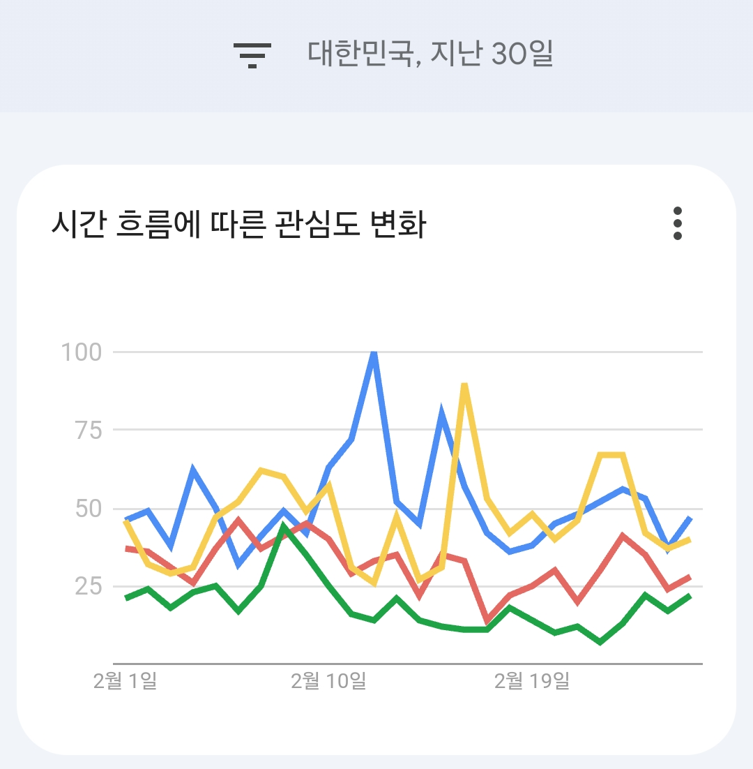2024년 2월 구글 트렌드 이재명&#44; 한동훈&#44; 윤석열&#44; 김건희 가상 대결