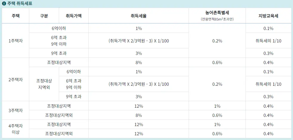 주택-취득세율-표