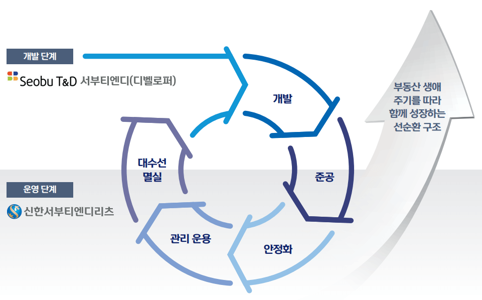 신한서부티엔디리츠-프로세스