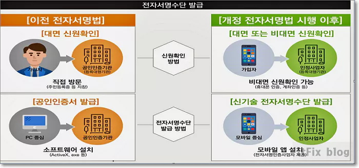  공인인증서 폐지후 공동인증서 등으로 본인 인증