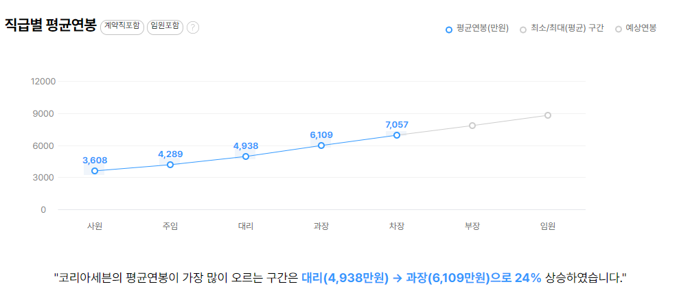 코리아세븐 기업 평균 연봉 및 성과급