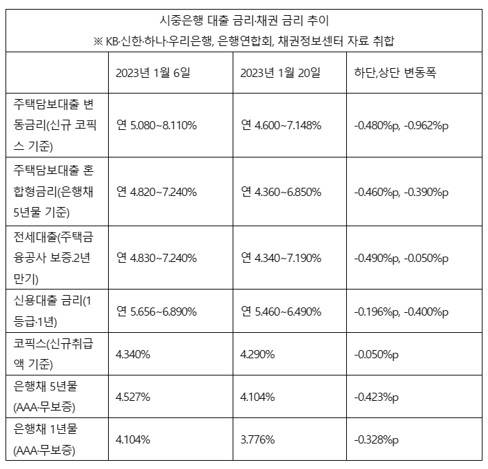  담보대출 금리 2주만에 1~2% 하락. 6% 및 정기예금 금리는?