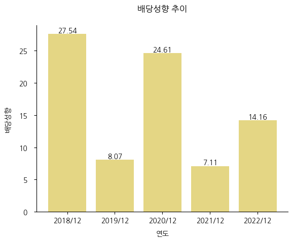 가온미디어-배당성향-추이