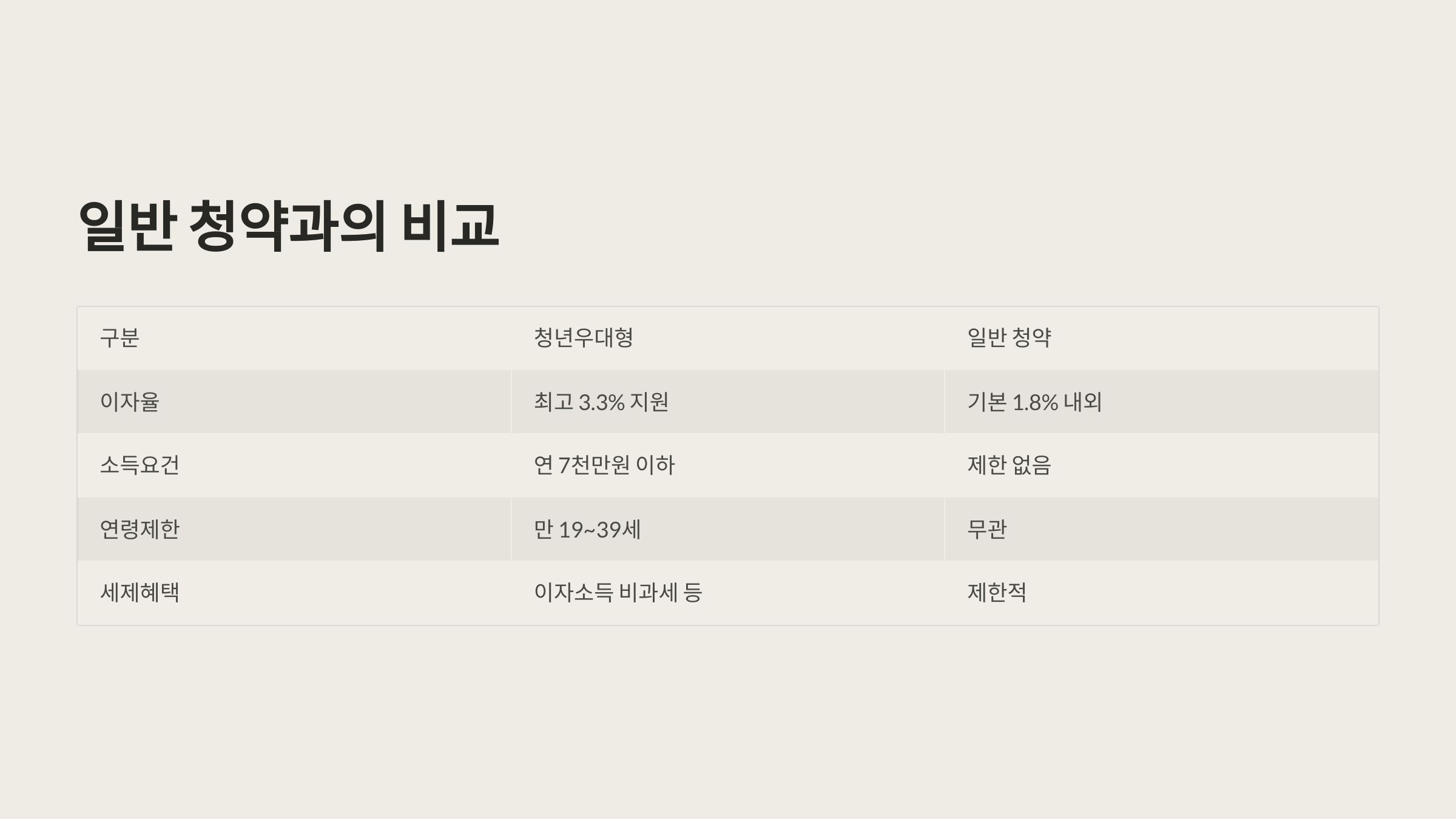 일반 청약 vs 청년우대형 청약 비교표