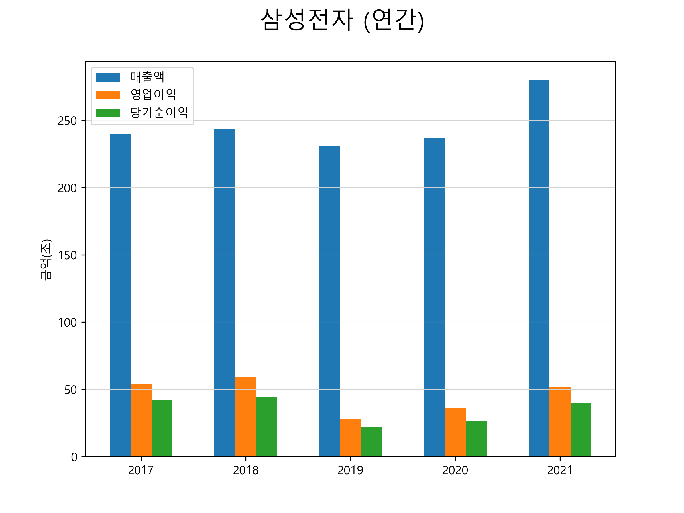  삼성전자 주가 전망