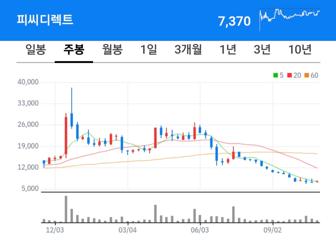 피씨디렉트 주식 차트