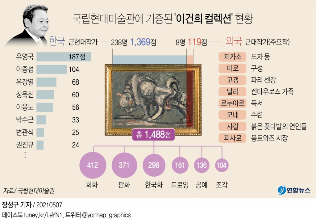  국립현대미술관에 기증된 '이건희 컬렉션' 현황 및 전시일정