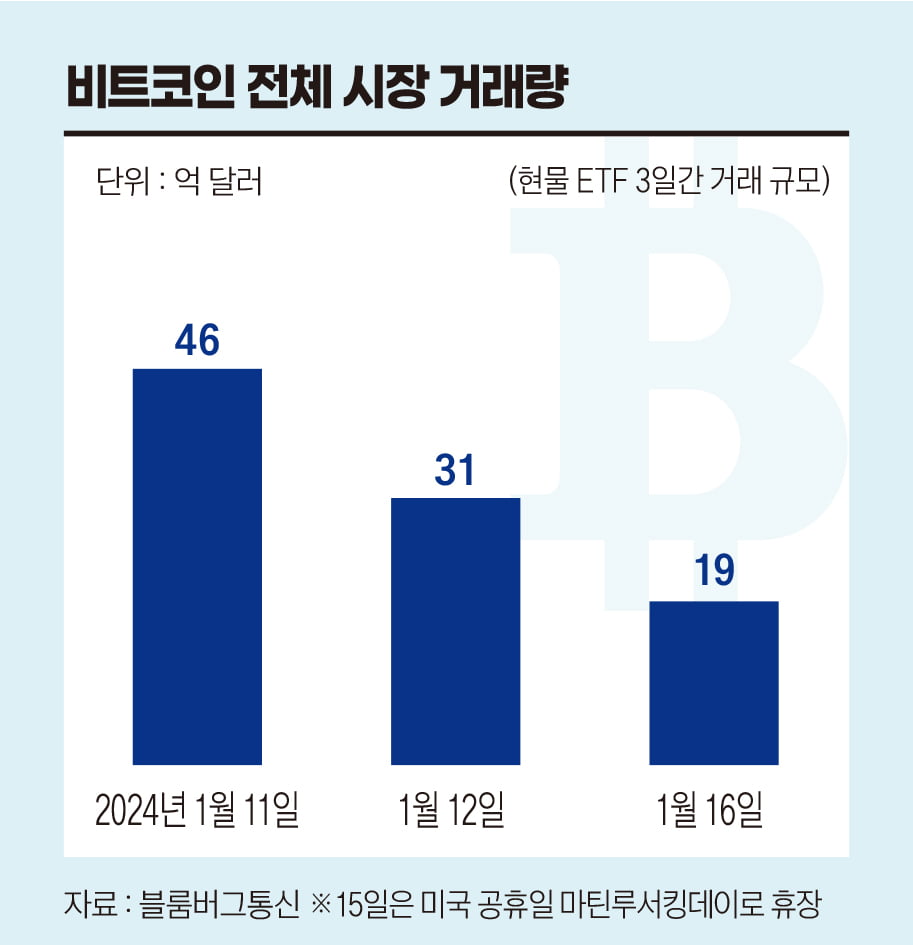 비트코인 전체 시장 거래량