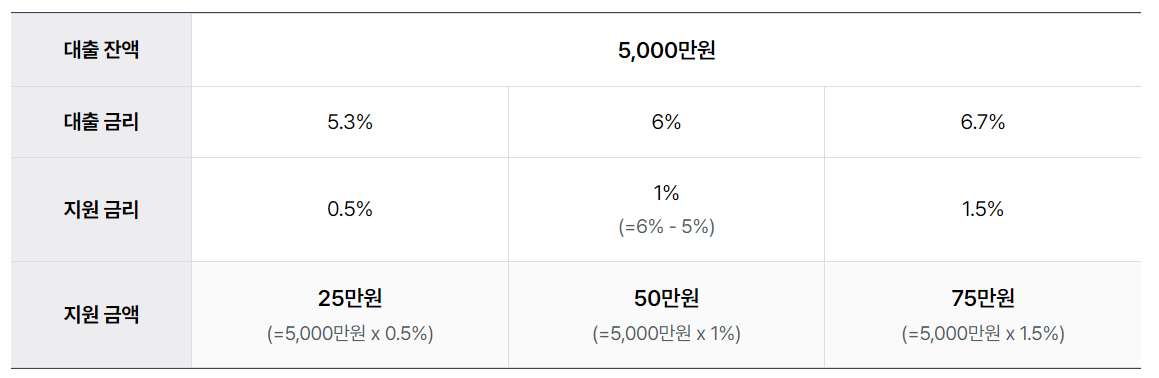 중소금융권 이용 소상공인 대출이자환급 신청