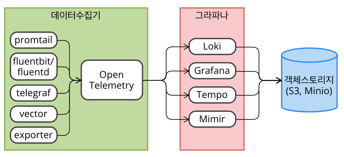데이터 수집기(예: Promtail&#44; Fluentbit/Fluentd&#44; Telegraf&#44; Vector&#44; Exporter)가 다양한 출처로부터 데이터를 수집하여OpenTelemetry로 전달하고&#44; OpenTelemetry는 이 데이터를 처리한 후 LGTM 스택(Loki&#44; Grafana&#44; Tempo&#44; Mimir)으로 전송한다.
LGTM 스택은 데이터를 분석/시각화/관리하는 도구이며&#44; 오브젝트 스토리지에 데이터를 저장하여 장기적으로 활용할 수 있도록 한다.