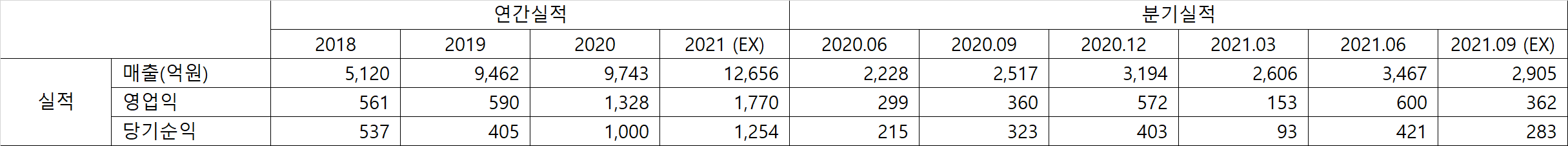 한일시멘트 매출실적