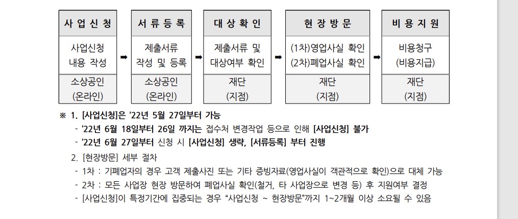 서울 소상공인 지원, 사업회생 및 안전폐업 지원 : 300만원 4
