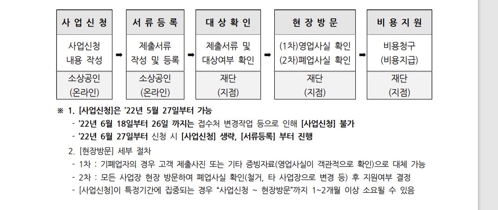 서울시 소상공인 폐업지원금 신청 방법