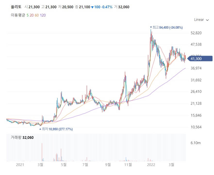 플리토-주식차트-41&#44;300원