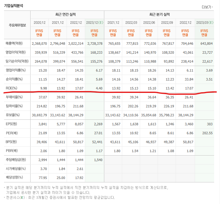  주식입문 주식용어정리 | ROA 와 ROE 뜻 기초 완벽 이해하기