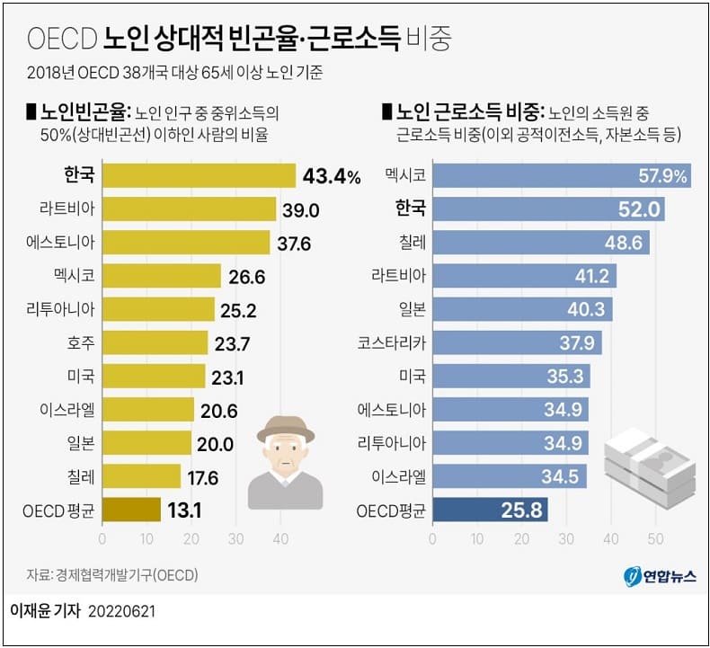 한국 노인 빈곤율 OECD 평균보다 3배 이상 높아