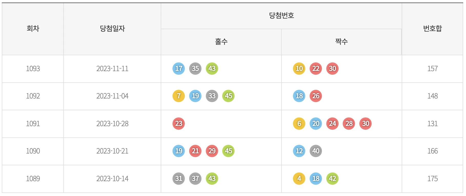 최근 5주간 기간별 홀짝 통계