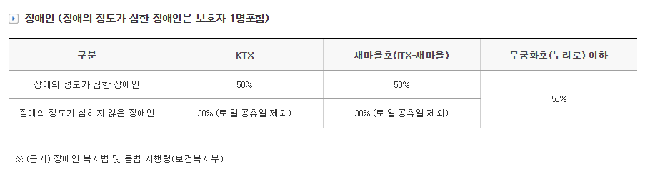 KTX 경로우대할인 대상