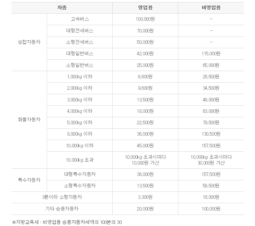 2025년 자동차세 지방세액 산출 근거