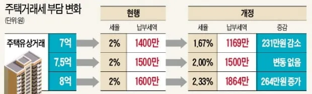 아파트 취득세