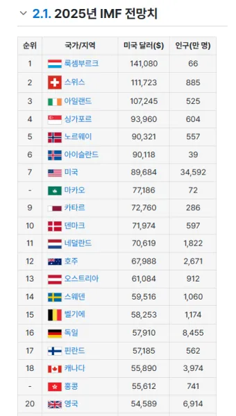 국가별 gdp 경제지표 경제규모 비교 전세계 순위_2