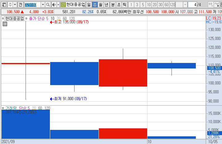 현대중공업-주가-흐름-차트