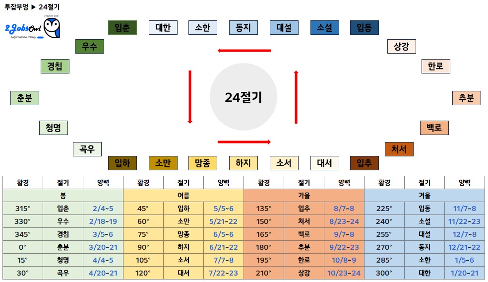 24절기의 이름과 양력날짜