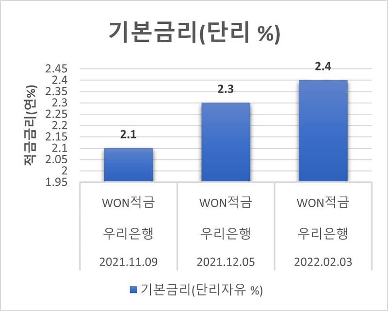 2022년-2월-최고-기본금리-비교-그래프로-계속-상승하는-양상