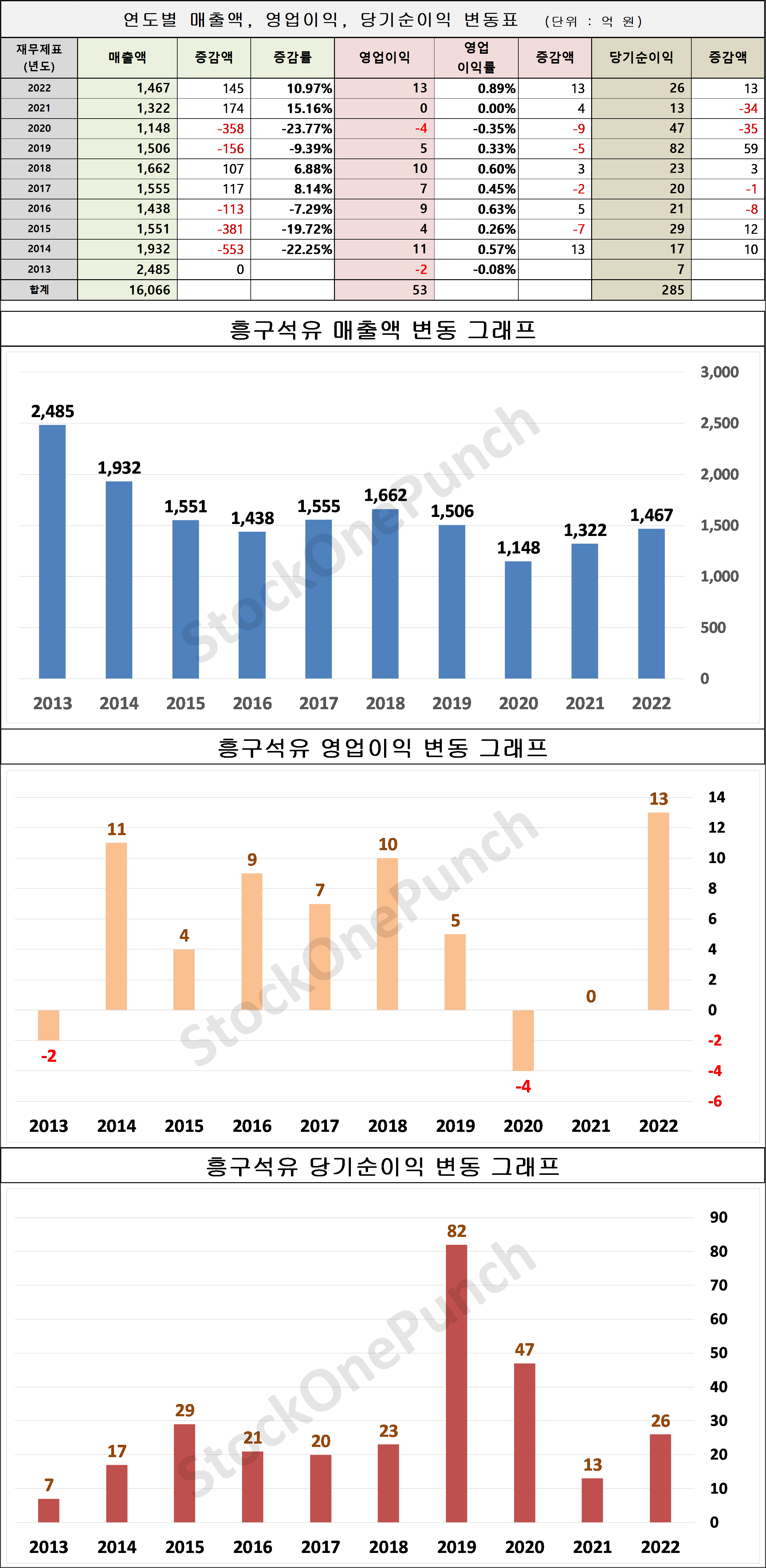 흥구석유 의 매출액, 영업이익, 당기순이익 변동표 및 그래프