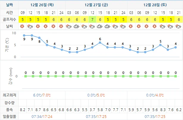 12월 26일 기준 사우스케이프cc 날씨 안내