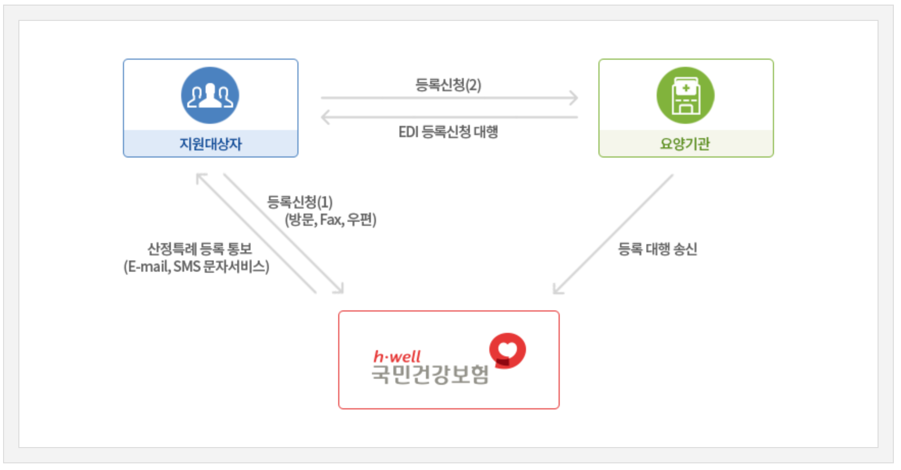 산정특례 대상질병 혜택&#44; 신청방법