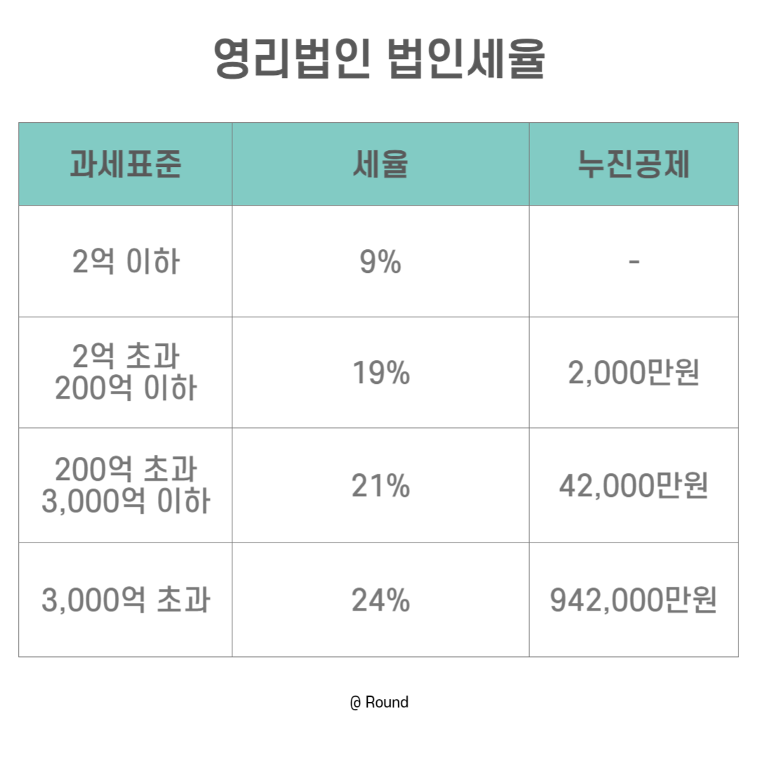 영리법인세율