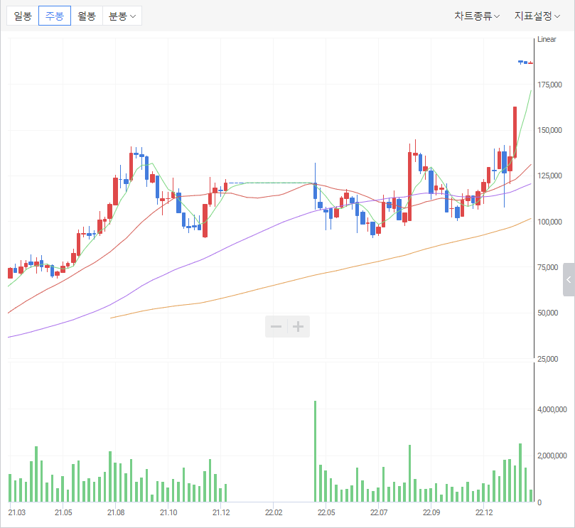 오스템임플란트-주봉-차트-표