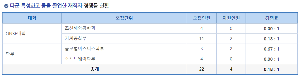 2023학년도 국립 군산대학교 정시 다군 특성화고 등을 졸업한 재직자 경쟁률 현황