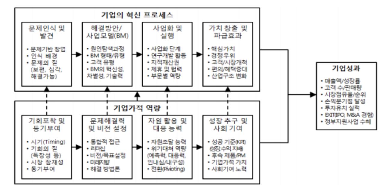  기술창업 발전단계 및 성공요인, 4차 산업혁명