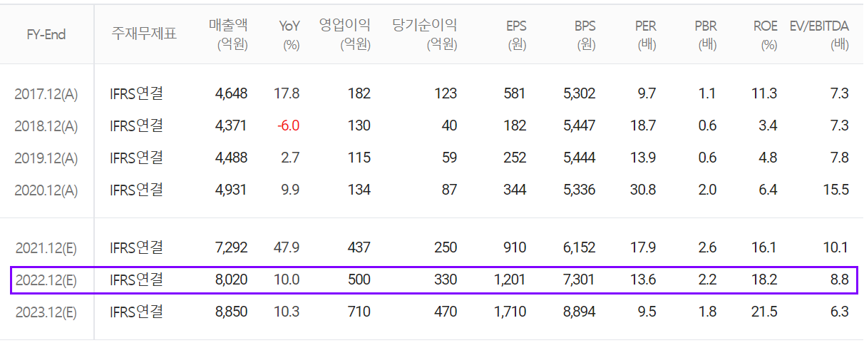 신성델타테크 컨센서스 (2021.12)