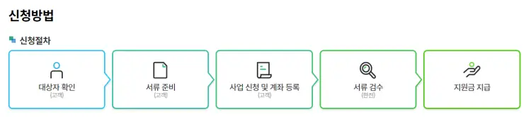 한전 고효율 가전제품 구매비용 지원사업 신청방법