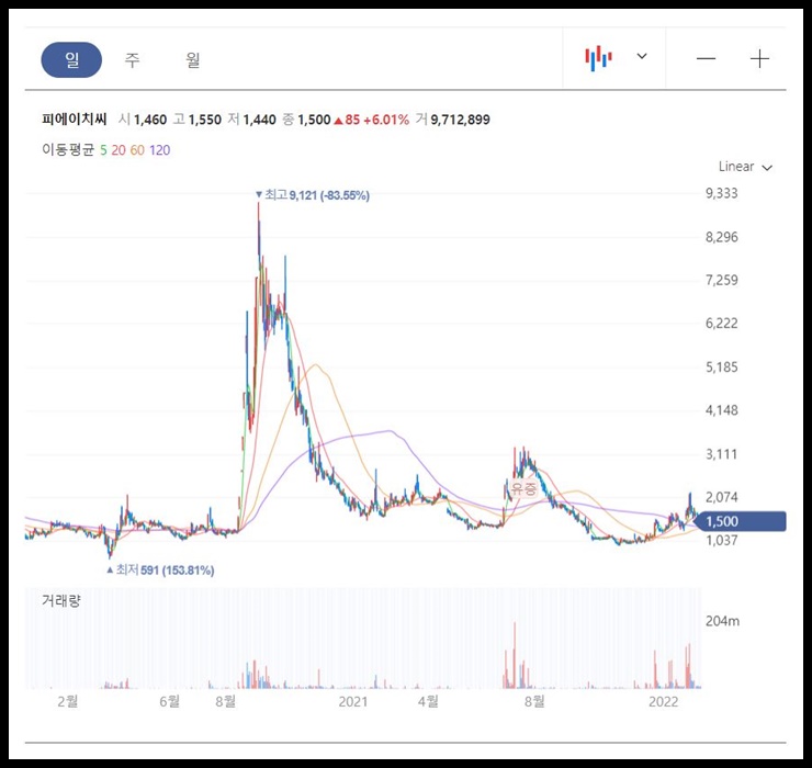 피에이치씨 일봉