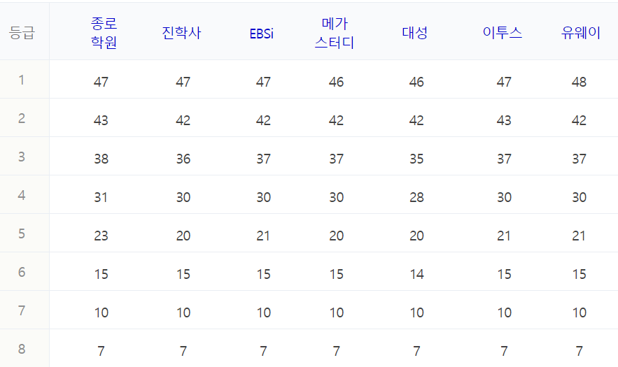 수능 등급컷