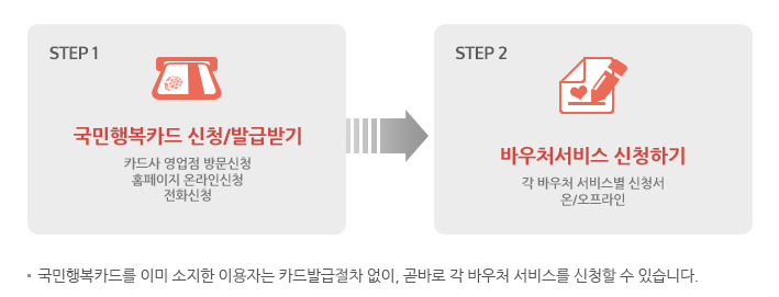 국민행복카드 발급 신청 사용방법