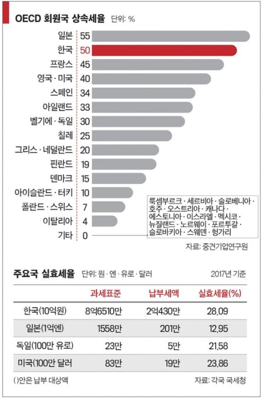  상속세가 유산취득세로 바뀌면 제일 먼저 봐야할 것