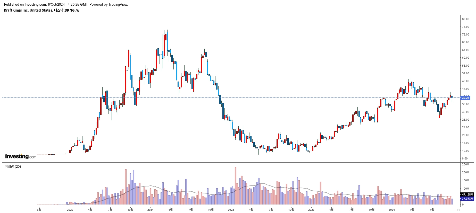 DraftKings Inc. (DKNG) 주봉 이미지