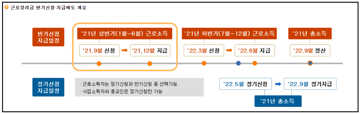 근로장려금 반기신청 & 정기신청 지급일정