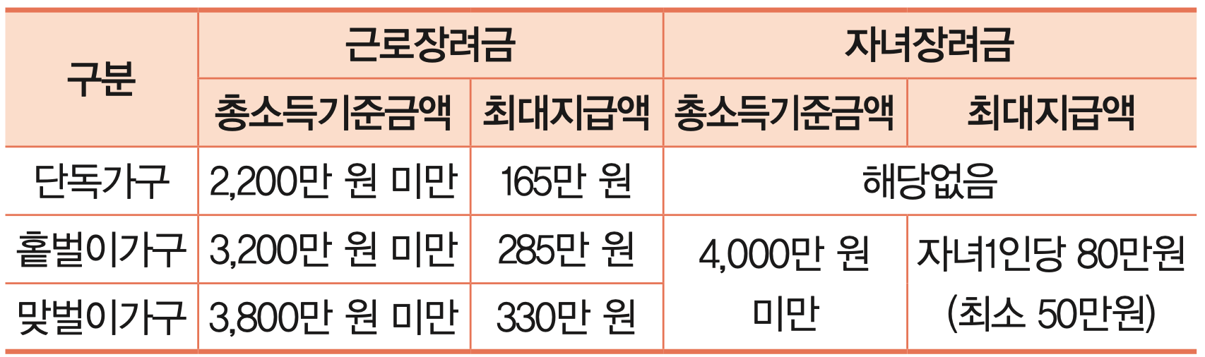 근로-자녀장려금-금액