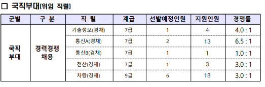 국직부대 경쟁률